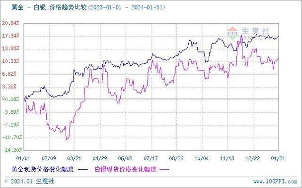 2025新澳门天天开好彩.和黄金白银原油大涨与黄金白银原油大涨最新消息
